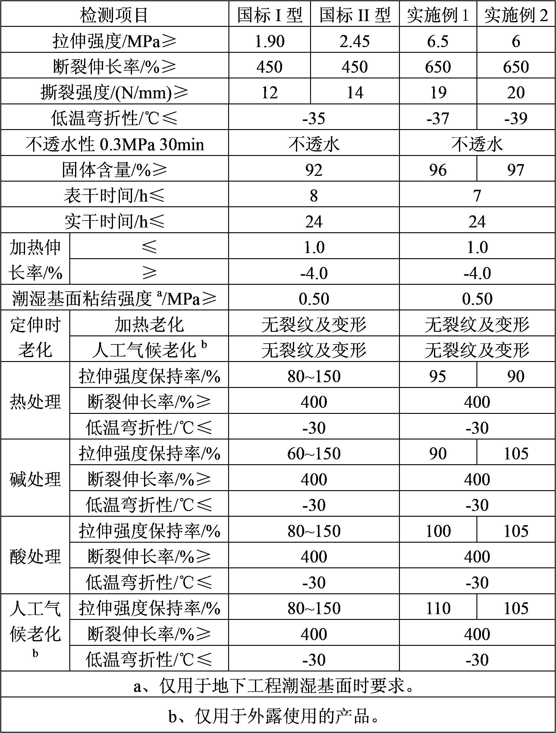 Environmental-friendly two-component polyurethane waterproof coating and preparation method thereof