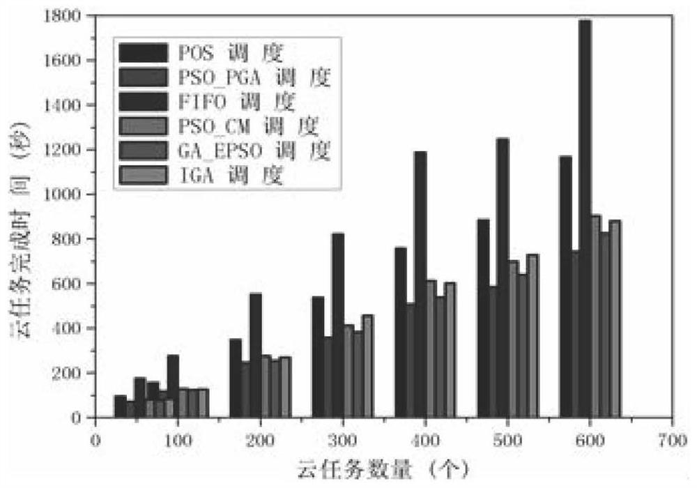 Cloud Task Scheduling Method Based on Phagocytosis Particle Swarm Genetic Hybrid Algorithm