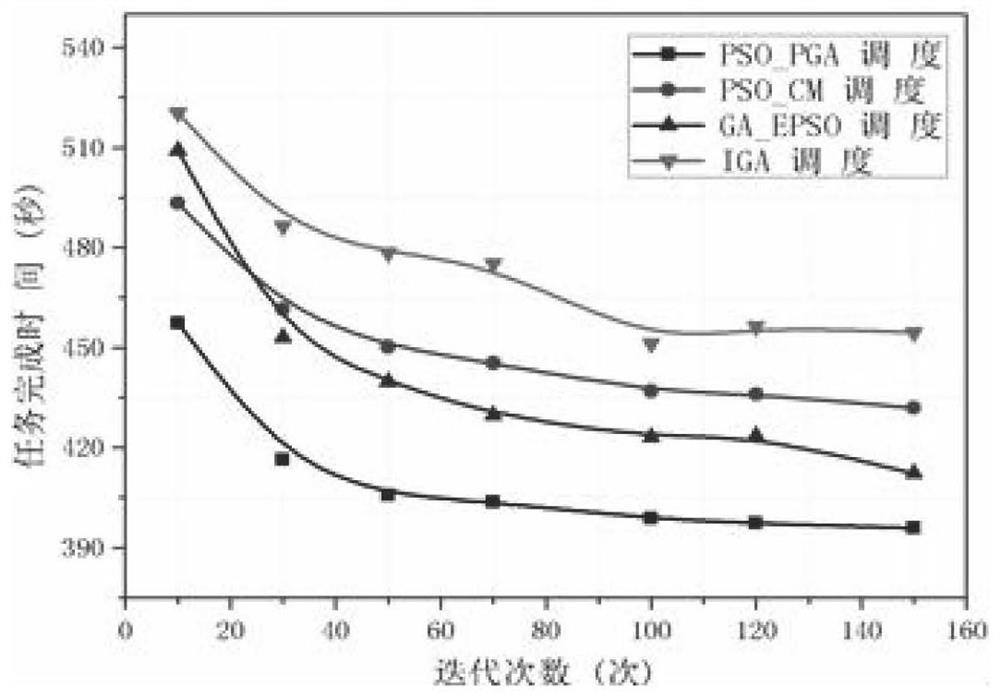 Cloud Task Scheduling Method Based on Phagocytosis Particle Swarm Genetic Hybrid Algorithm