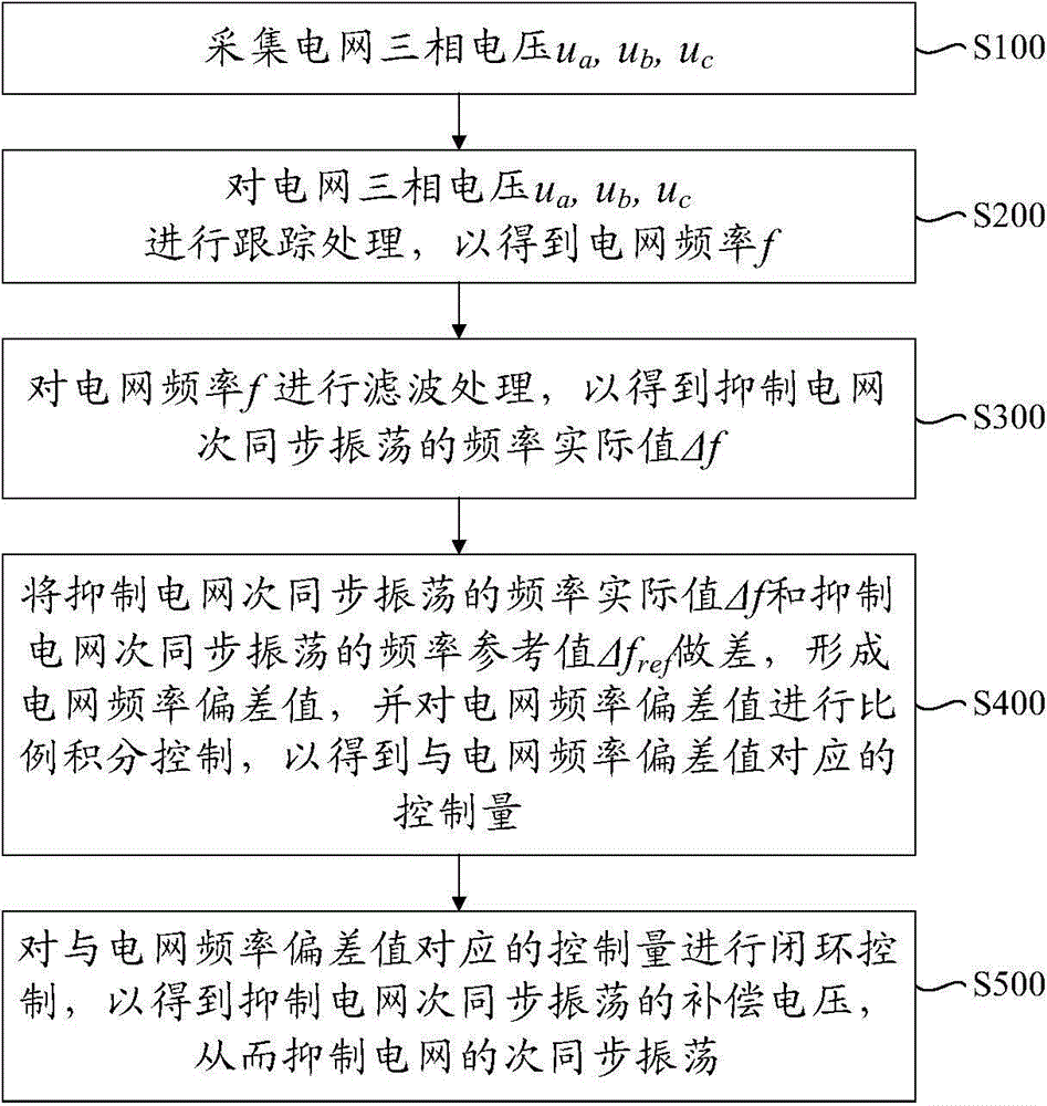 SVG-based frequency closed-loop control method for dynamic suppression of sub-synchronous oscillation in power grid