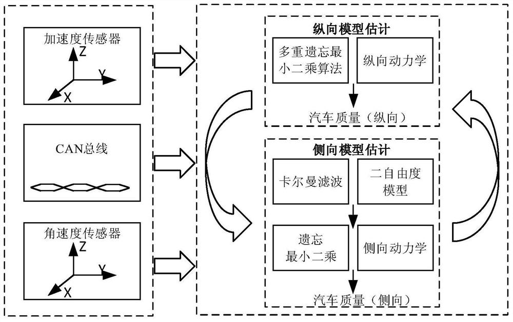 A Method of Online Vehicle Quality Estimation Based on Model Iteration