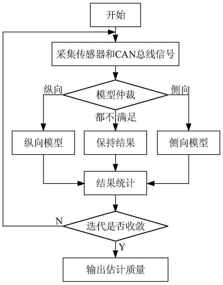 A Method of Online Vehicle Quality Estimation Based on Model Iteration