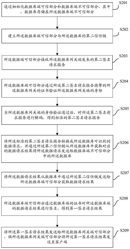 Data interaction method and device based on database gateway end and related equipment