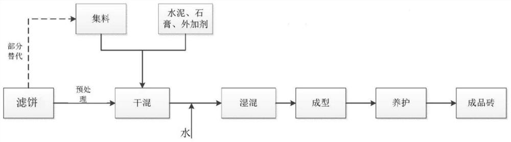 A method for preparing unburned bricks from offshore drilling waste mud