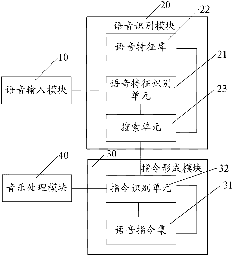 Voice-based music control device