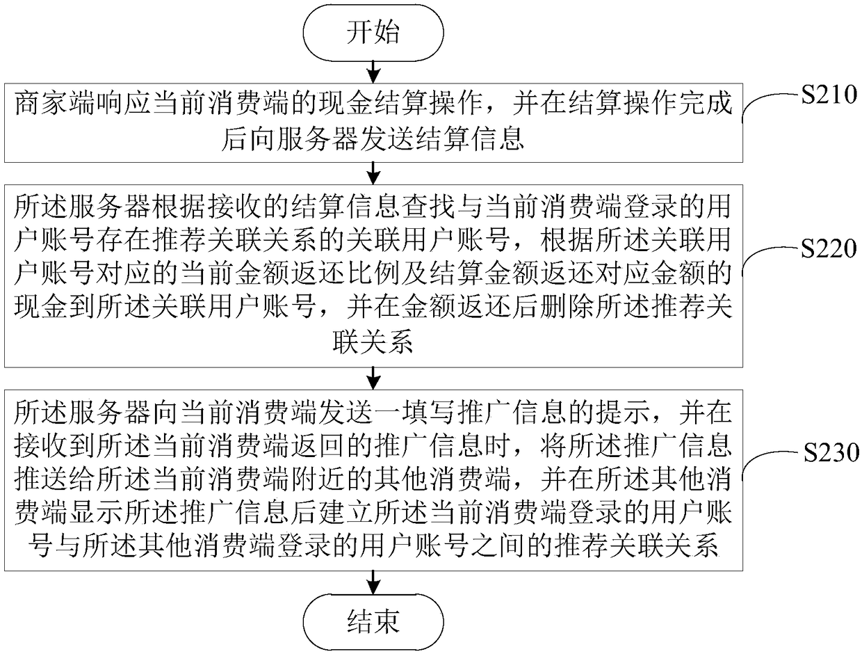 Consumption popularization method and popularization system