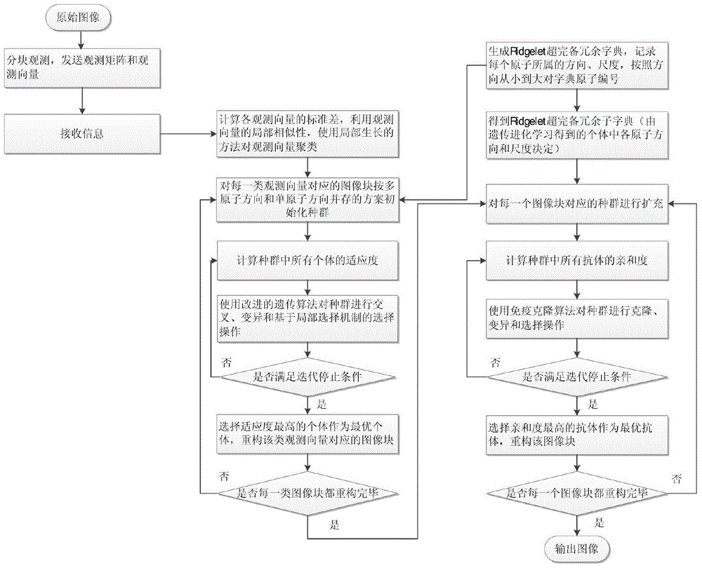 A Nonconvex Compressive Sensing Image Reconstruction Method Based on Local Similarity and Local Selection