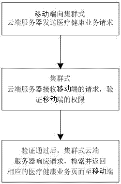 Medical health prevention and control cloud platform based on mobile terminal, and method implemented by platform