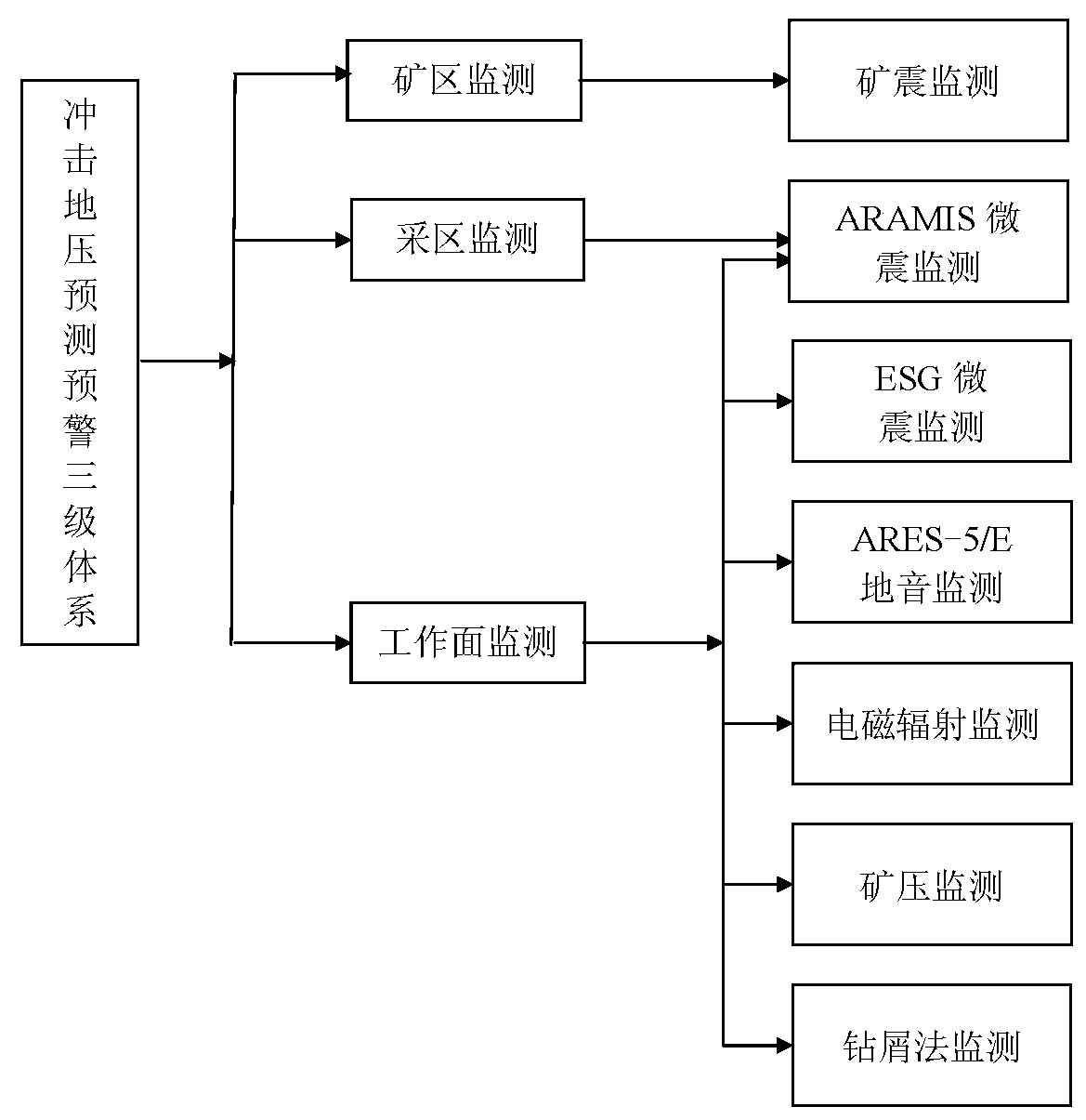 Rock burst predicting and warning method