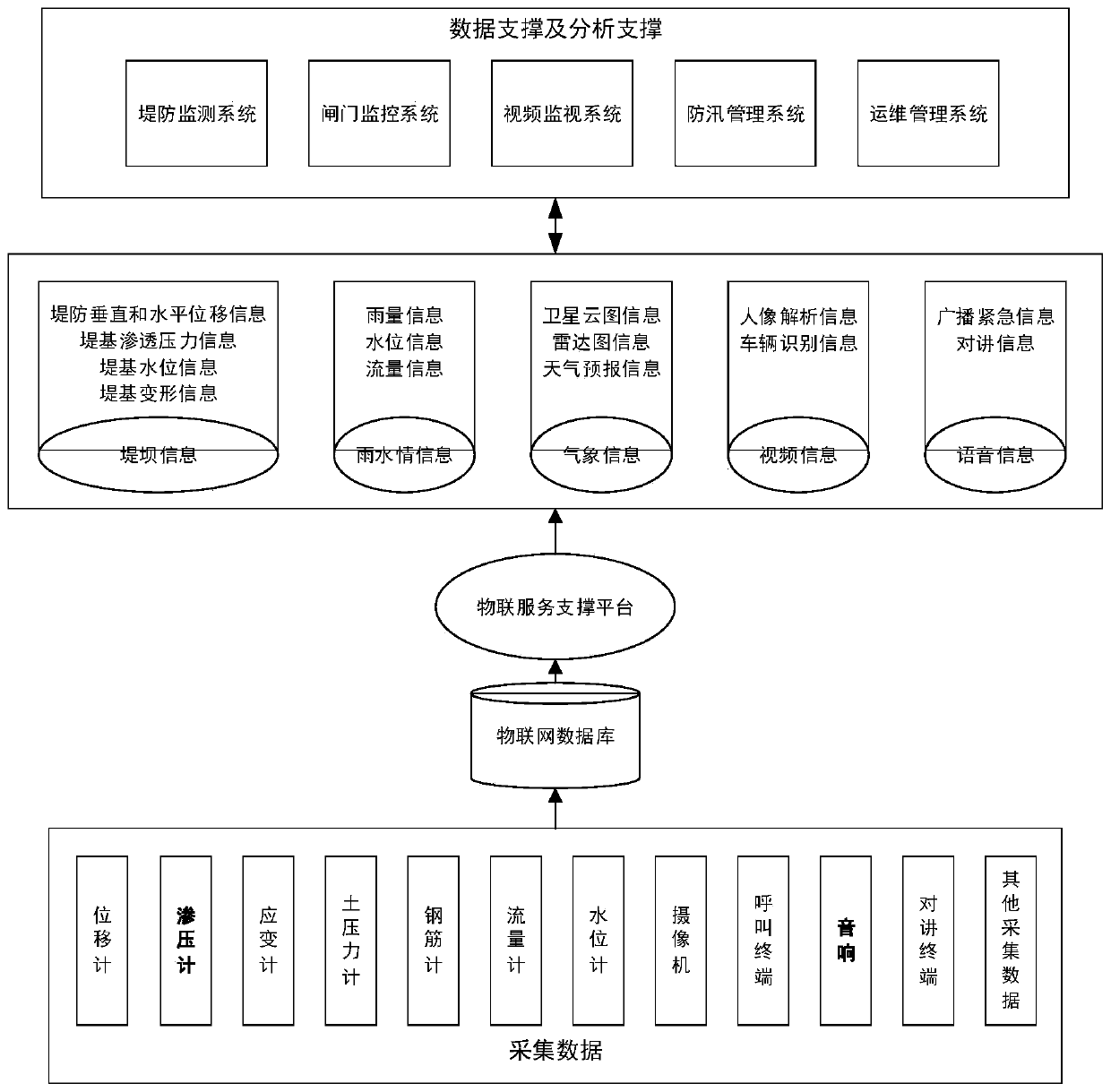 River channel intelligent management and control system