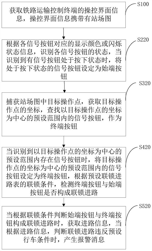 Station traffic operation control method, device, computer equipment and storage medium