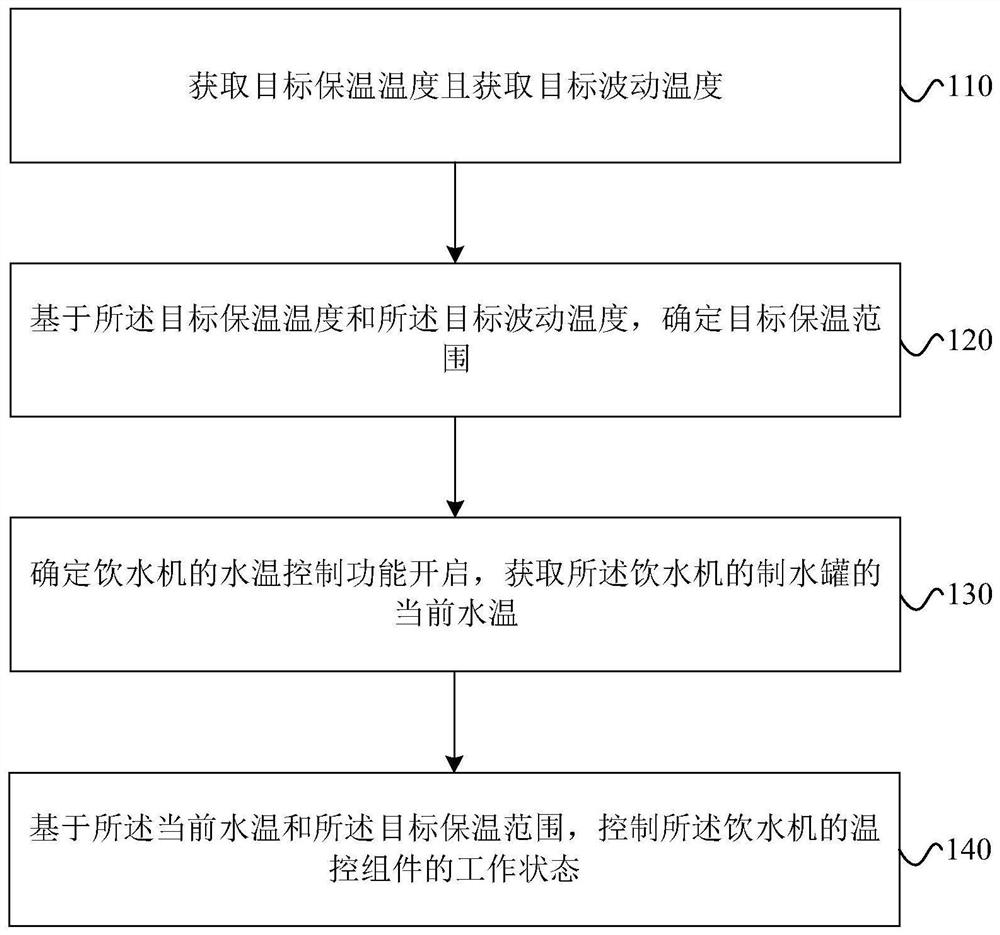 Water dispenser control method and device and water dispenser