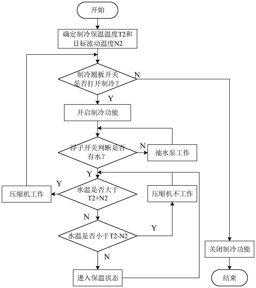 Water dispenser control method and device and water dispenser