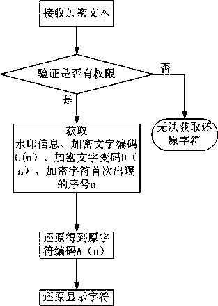 Text content digital watermark encryption and protection method and device