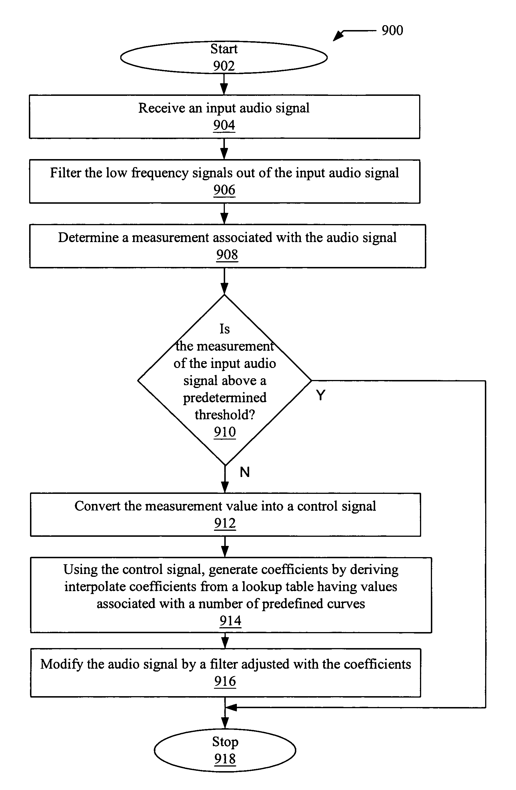 System for automatic compensation of low frequency audio based on human loudness perceptual models