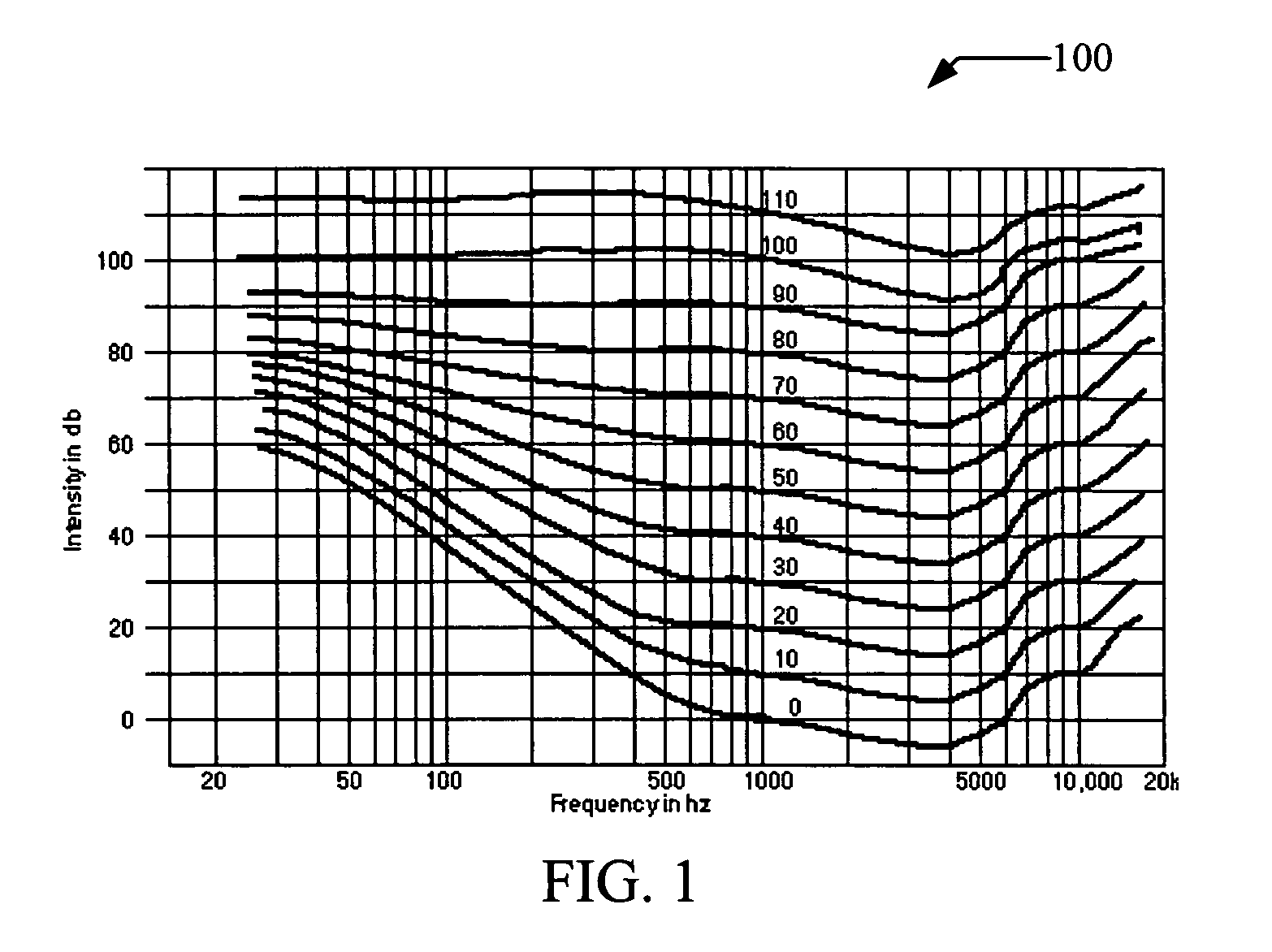 System for automatic compensation of low frequency audio based on human loudness perceptual models