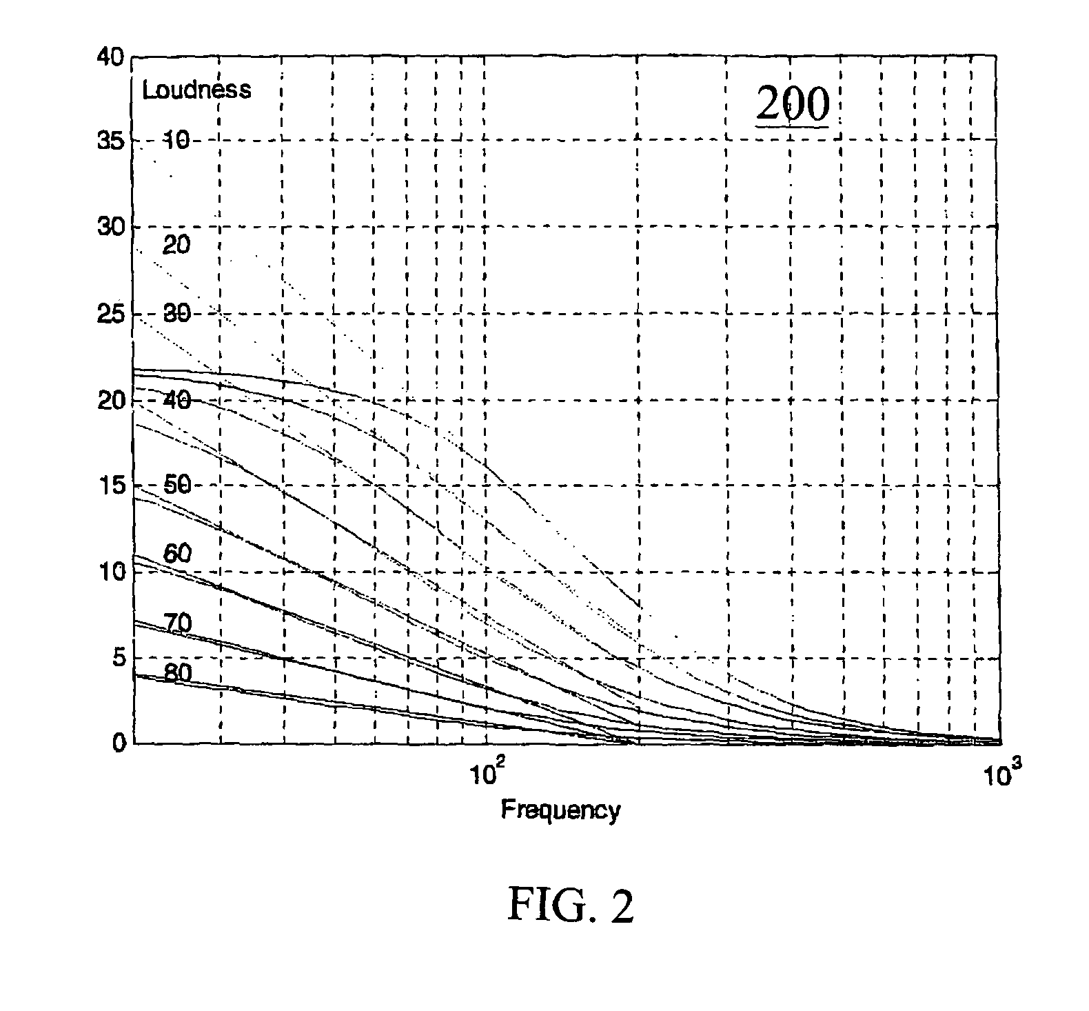 System for automatic compensation of low frequency audio based on human loudness perceptual models