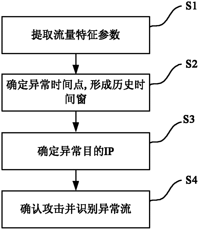 A dos/ddos attack detection method