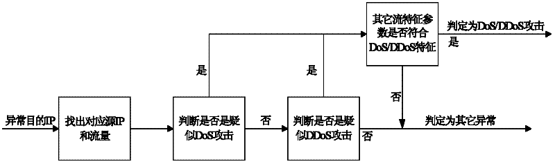 A dos/ddos attack detection method