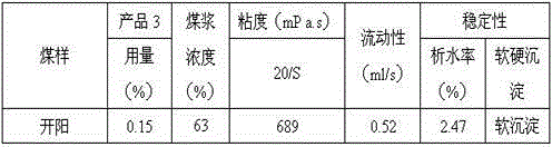 Tar-type coal water slurry additive prepared from composite raw materials and production technology of tar-type coal water slurry additive