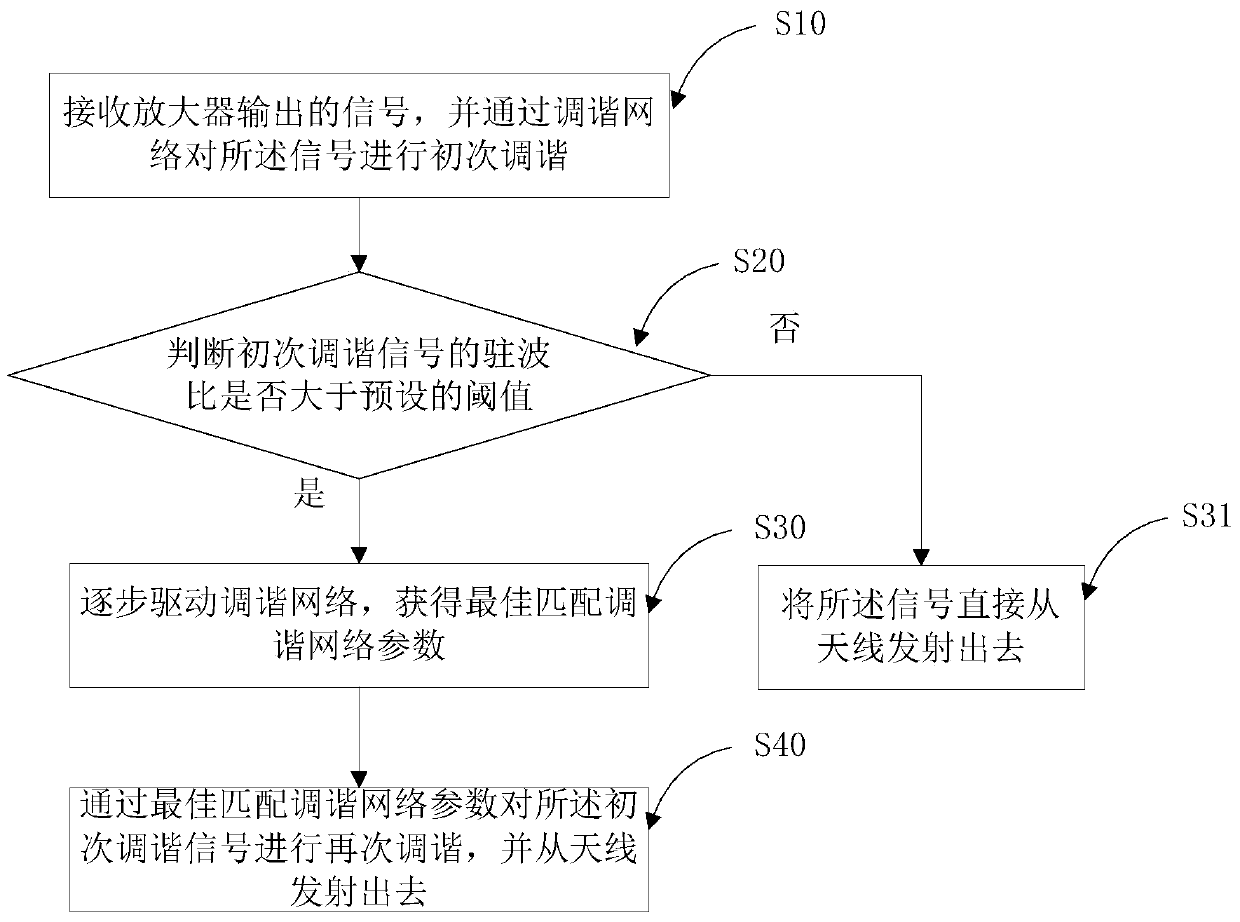 Antenna tuning method and device