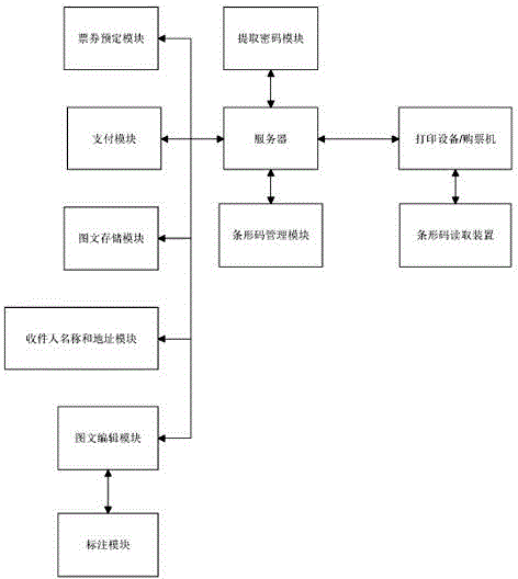 Personalized ticket manufacturing system