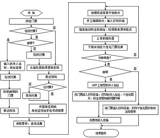 Personalized ticket manufacturing system