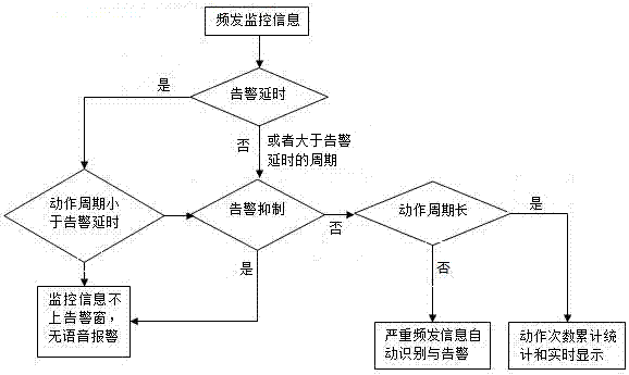 Intelligent alarming and comprehensive analysis and treatment method for power grid frequently-issued monitoring information