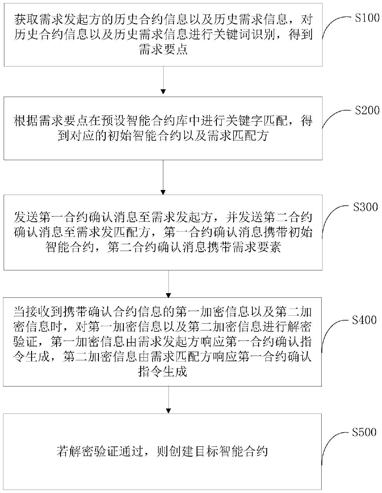 Intelligent contract demand matching method and device based on block chain and computer equipment