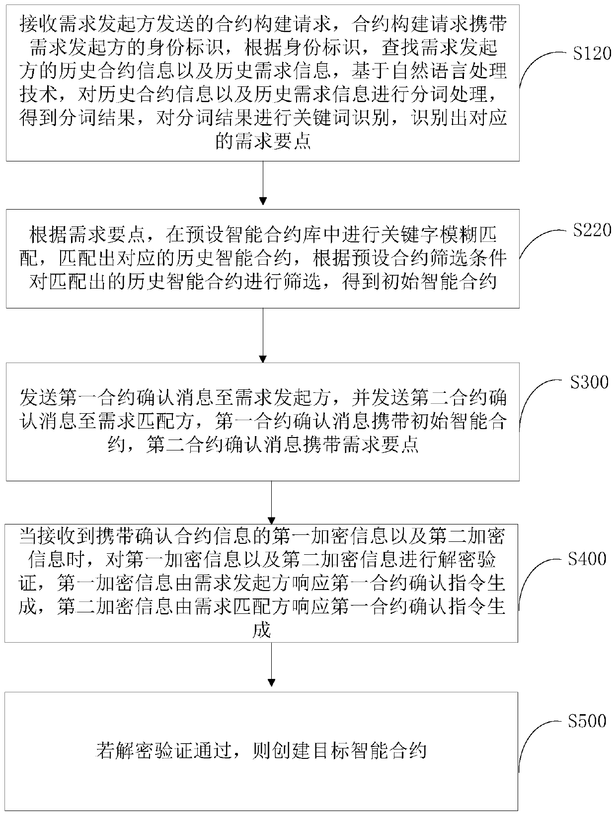 Intelligent contract demand matching method and device based on block chain and computer equipment