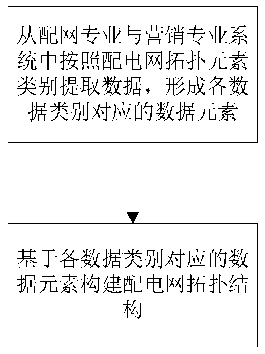 Marketing and distribution integration-oriented power distribution network topology construction method and system