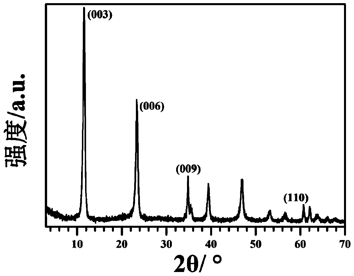 A kind of clean preparation method of layered composite metal hydroxide