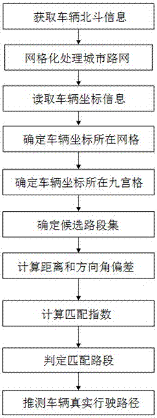 A Beidou-based vehicle route planning method and device for urban road network