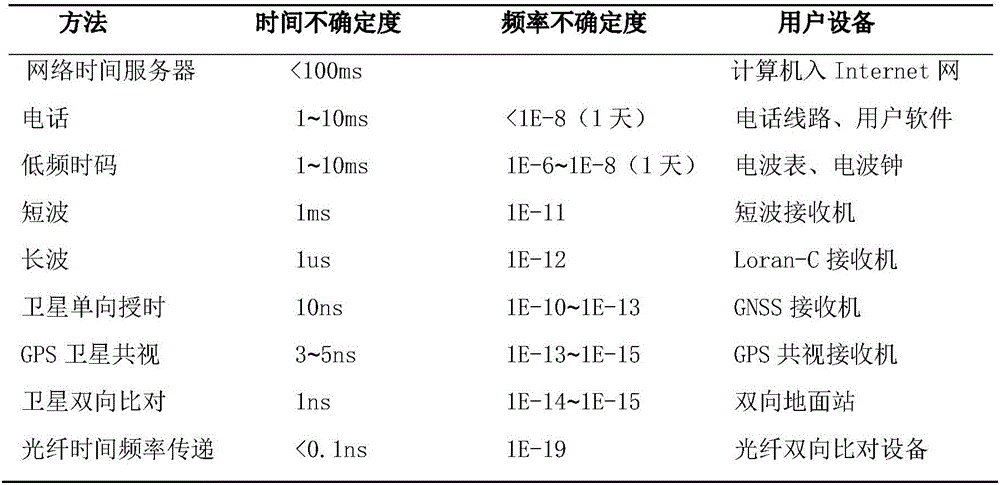 National standard time remote recurrence method