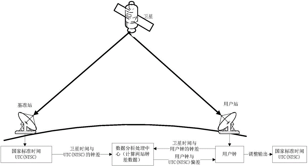 National standard time remote recurrence method