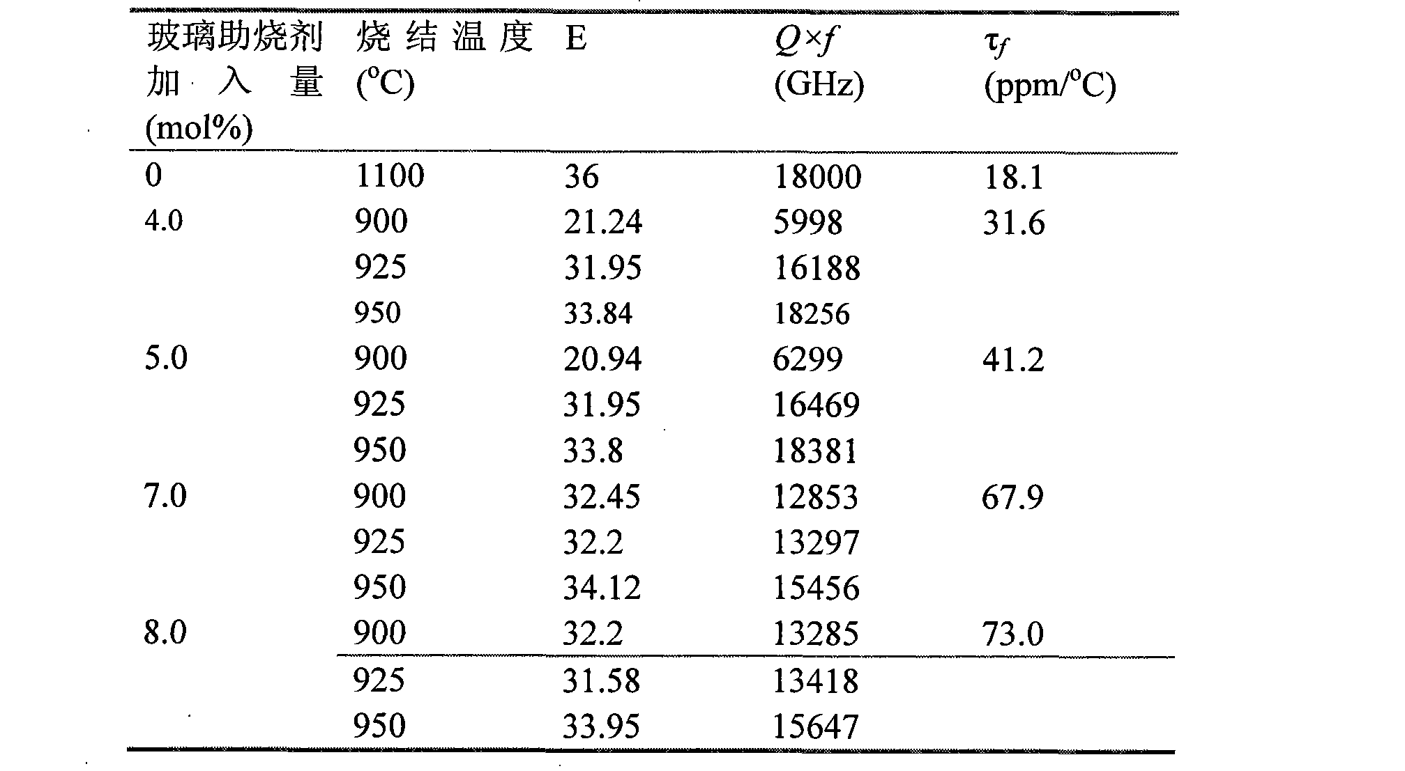 Low-temperature sintered microwave medium ceramic material and preparation method thereof