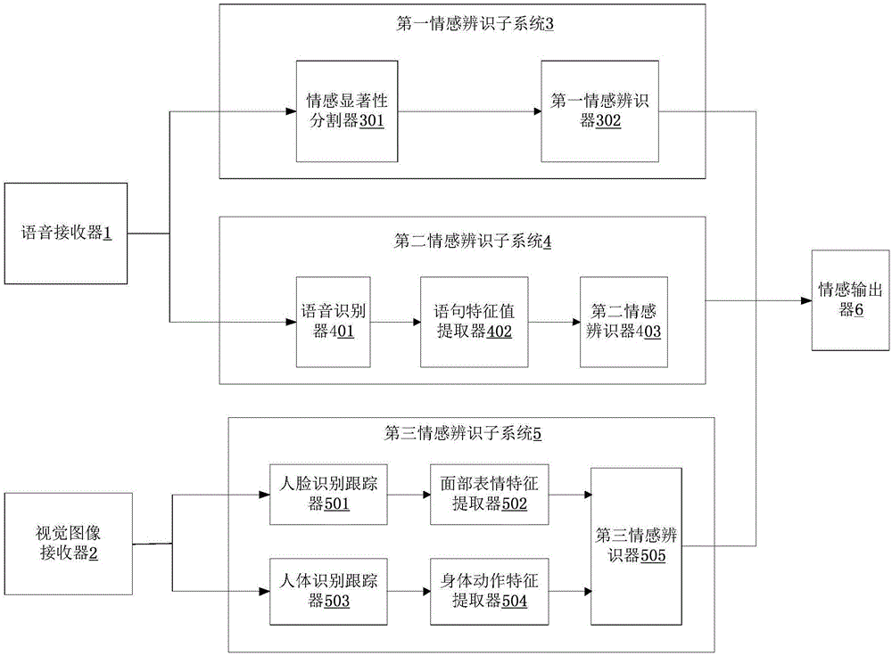 Multi-modal emotion identification system and method