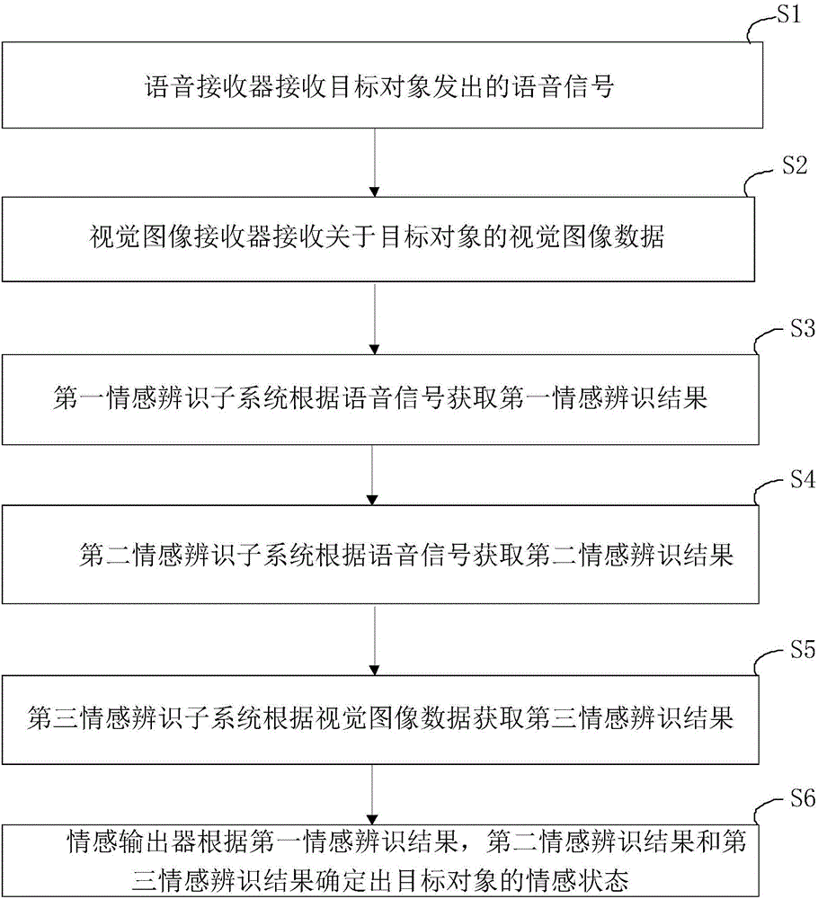 Multi-modal emotion identification system and method