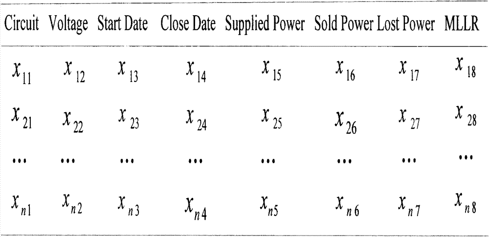 Improved line loss analysis method for K-means clustering