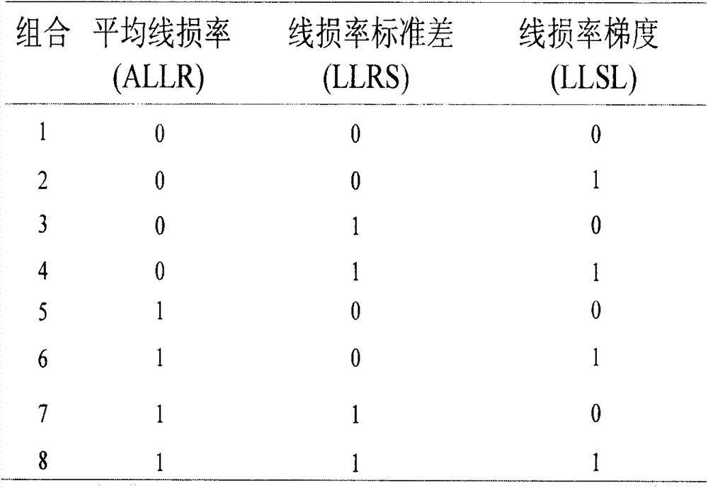 Improved line loss analysis method for K-means clustering