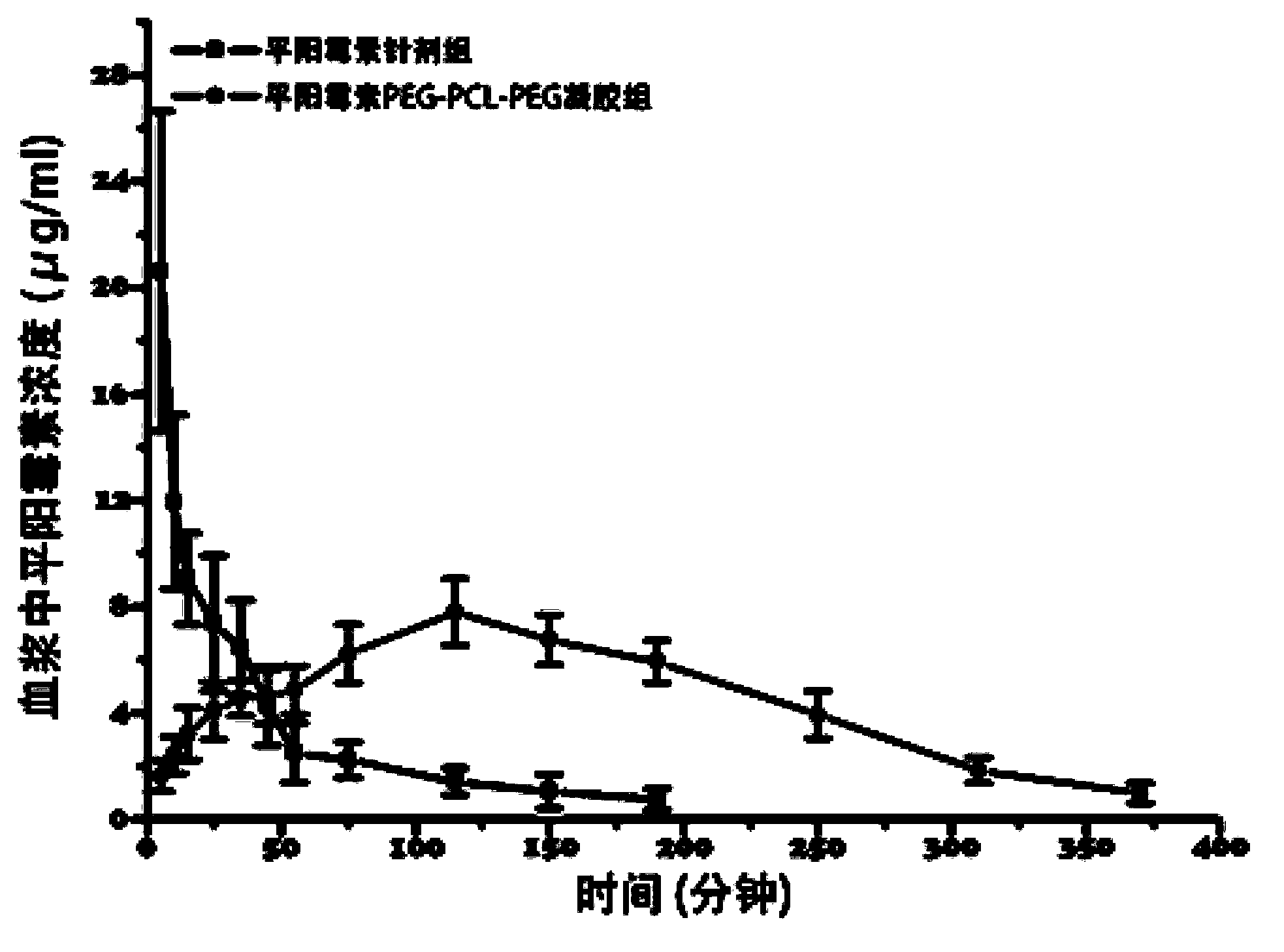 A kind of pingyangmycin peg-pcl-peg temperature-sensitive slow-release gel and its preparation method and application