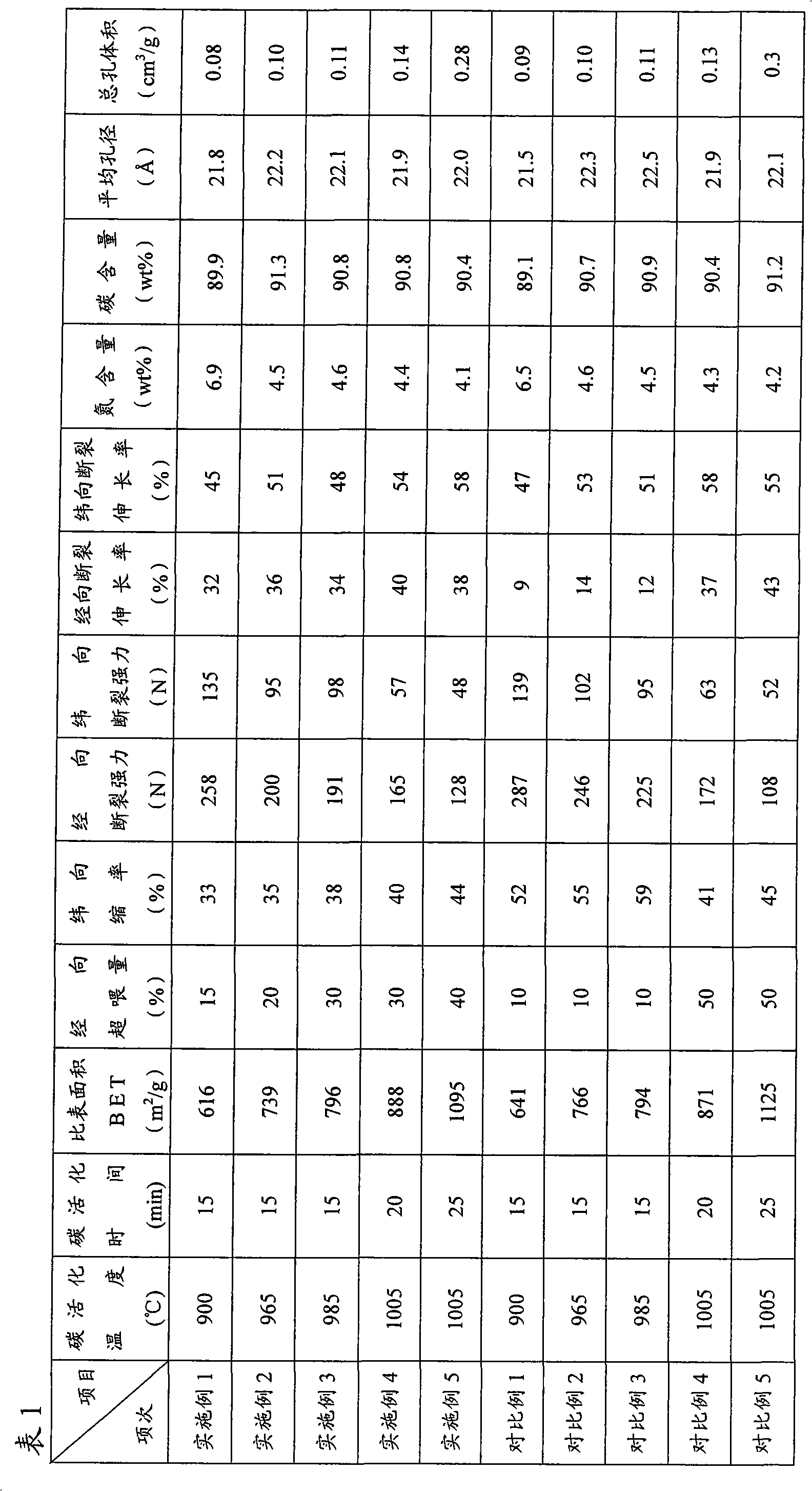 Continuous preparation method of activated carbon fiber cloth with high breaking strength and elongation at break