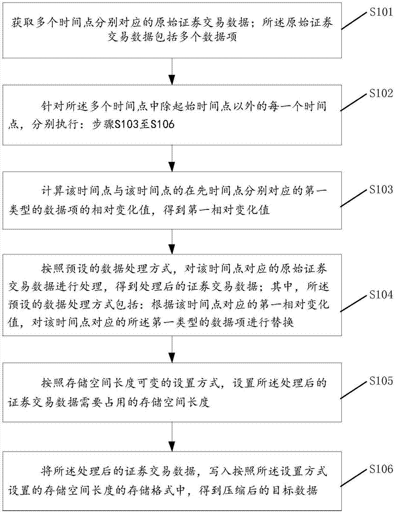 Security transaction data compression method and device