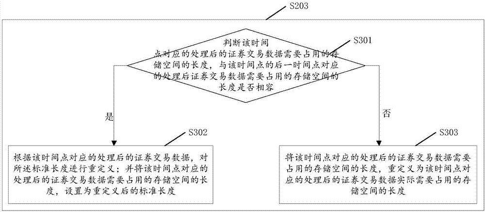 Security transaction data compression method and device