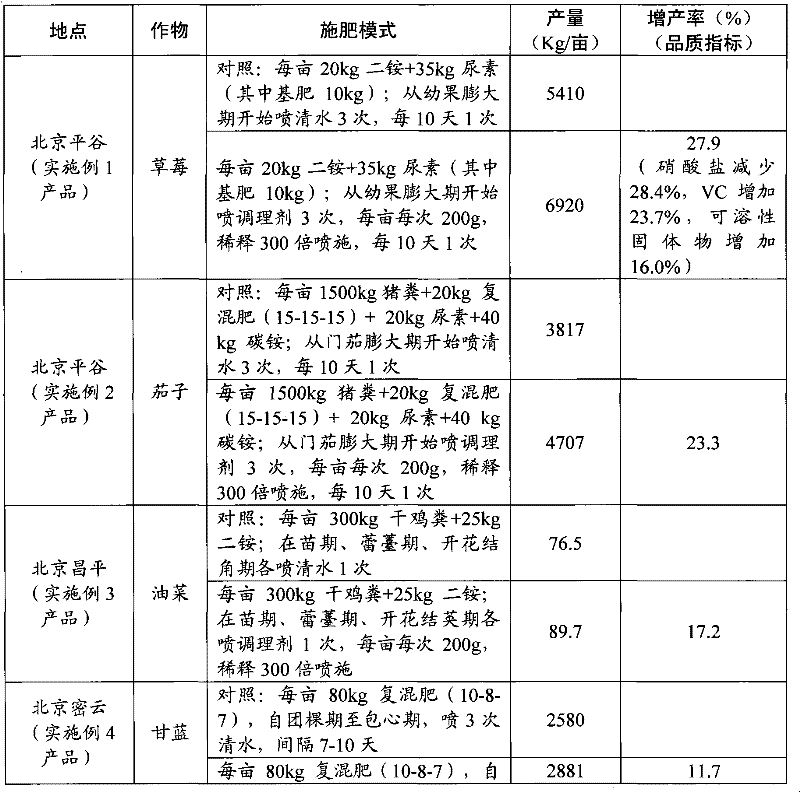 Nutritional type plant health amendment