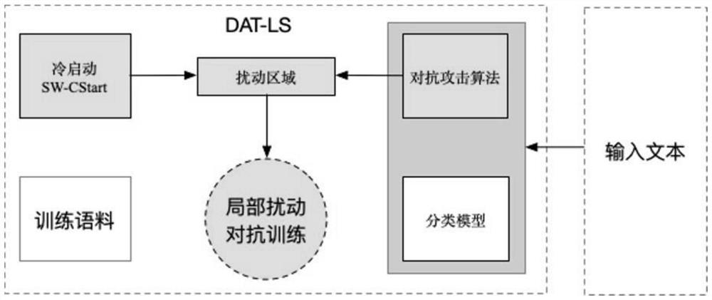 Adversarial sample defense algorithm based on local disturbance