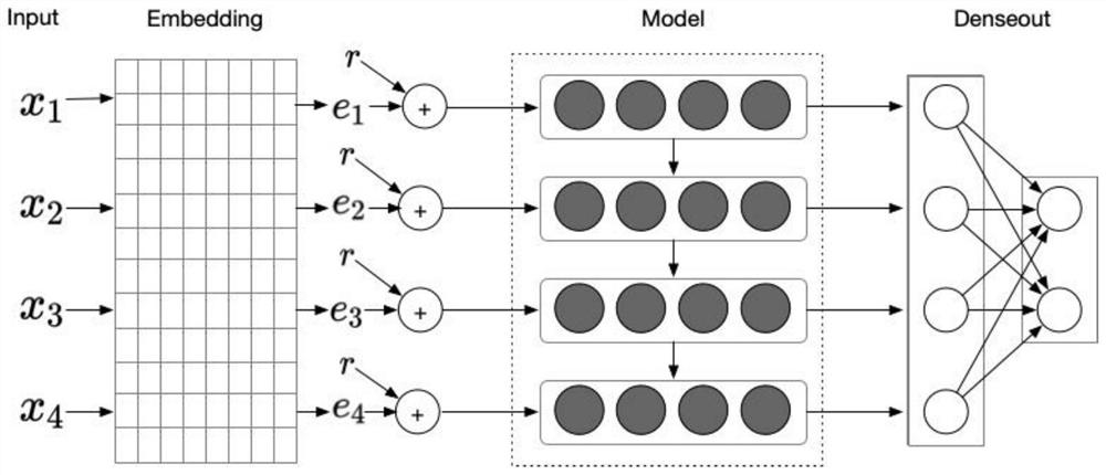 Adversarial sample defense algorithm based on local disturbance