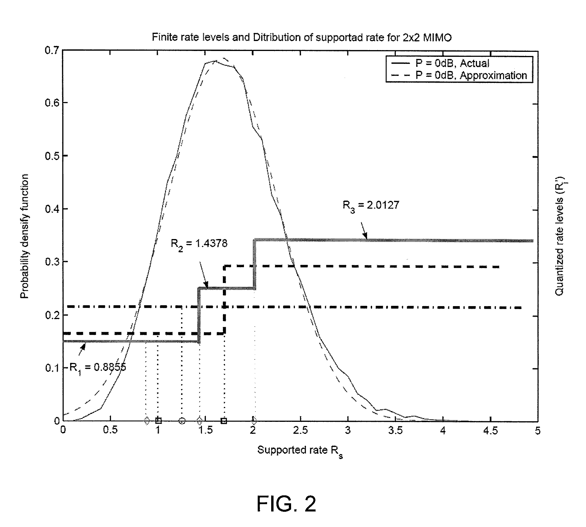 Throughput Maximization Using Quantized Rate Control in Multiple Antenna Communication