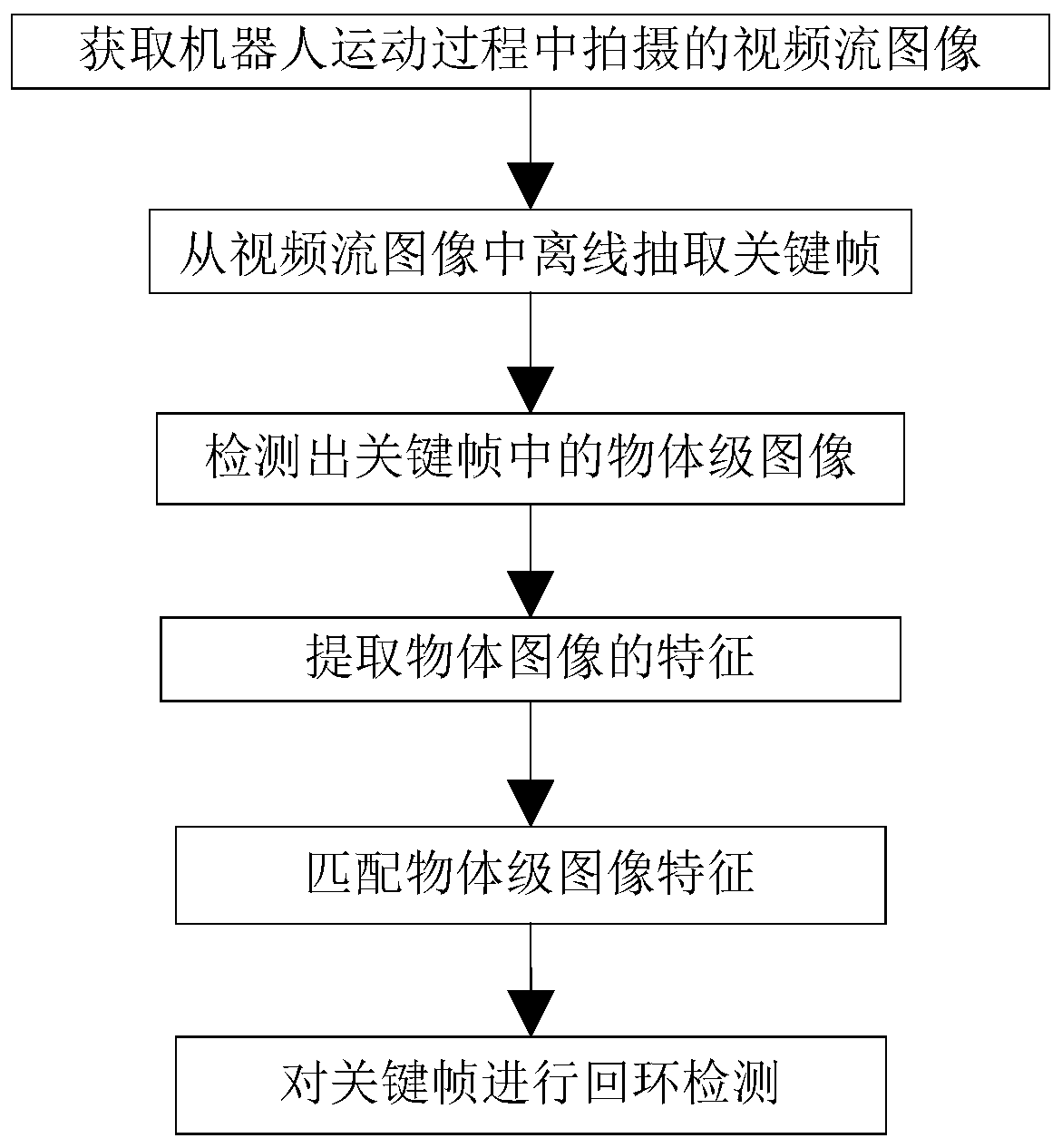 A semantic information fused visual SLAM loopback detection method and device