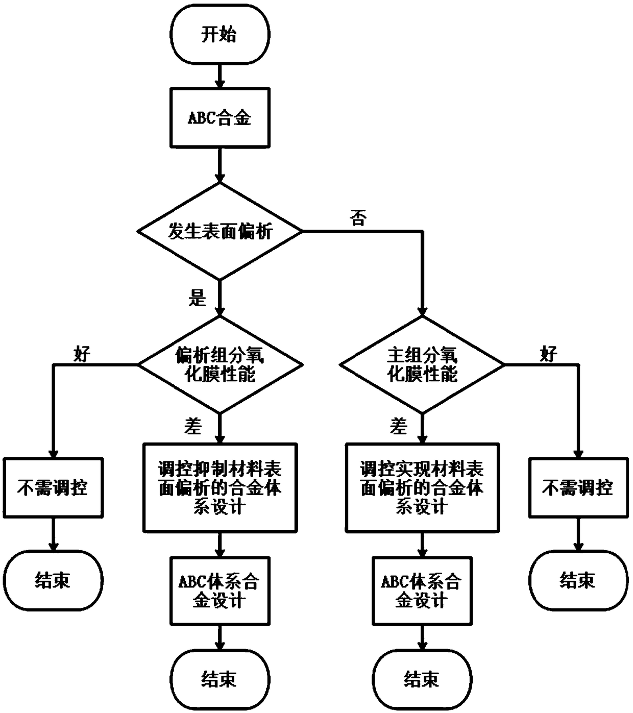 Method for judging surface segregation state of alloy and method for manufacturing alloy